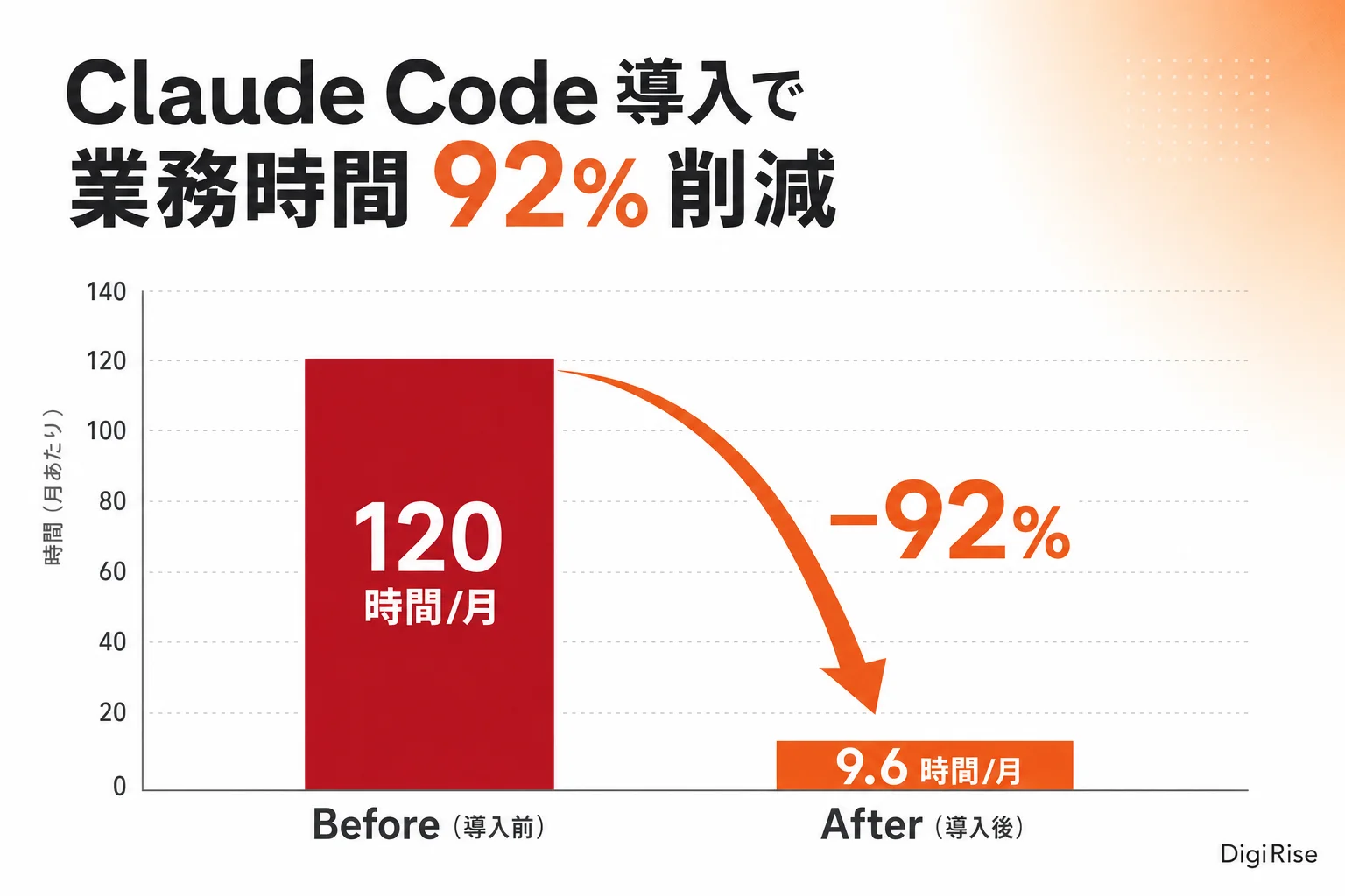 Claude Code 導入で業務時間92%削減 — Before/Afterグラフ