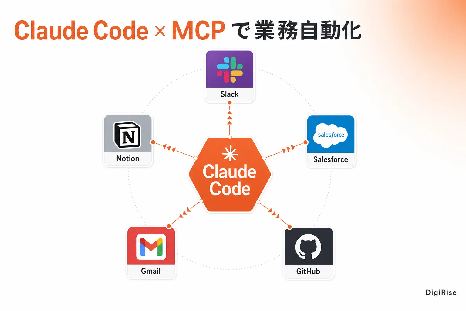 Claude Code MCP 業務自動化の連携図