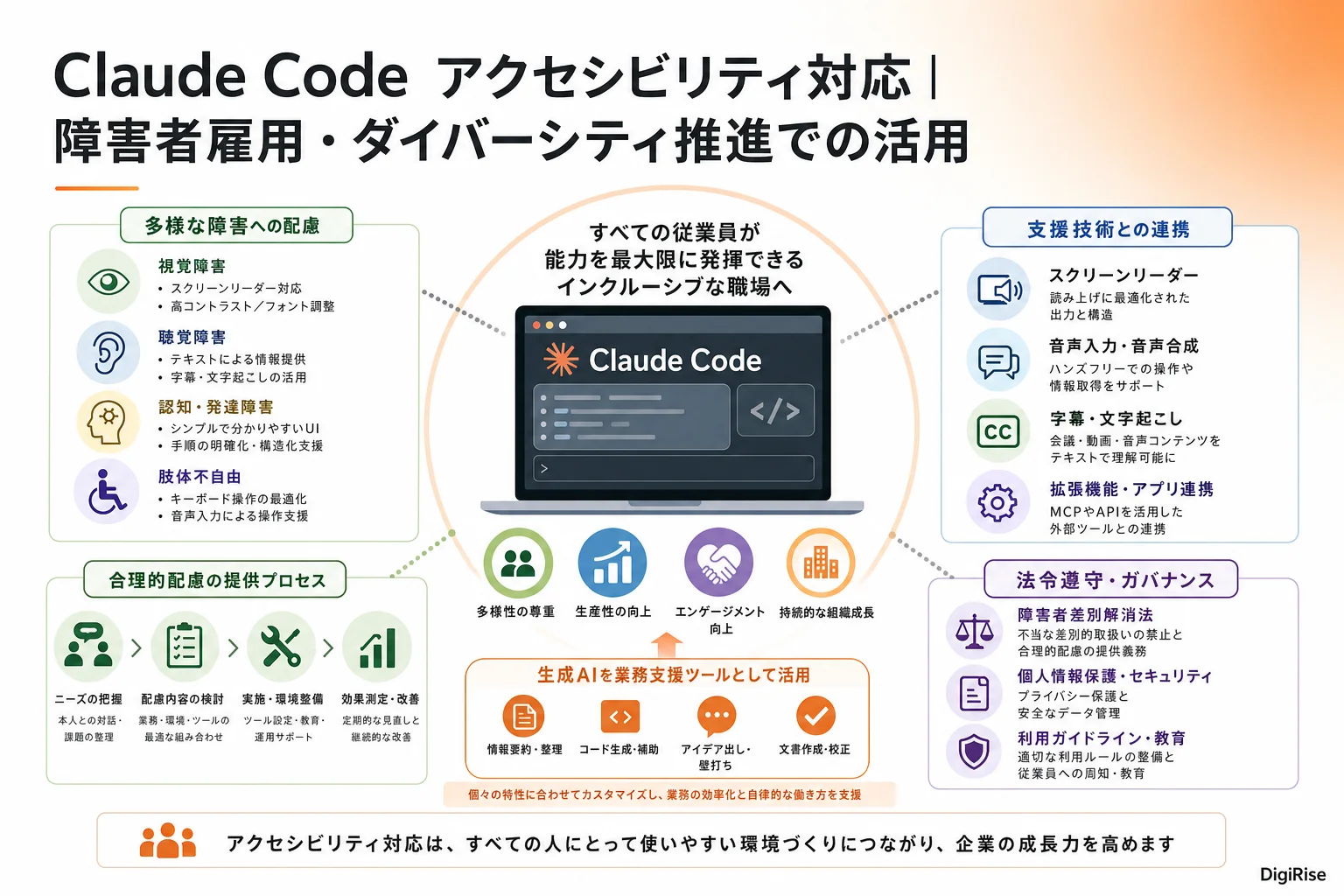 Claude Code アクセシビリティ対応 — 図解インフォグラフィック