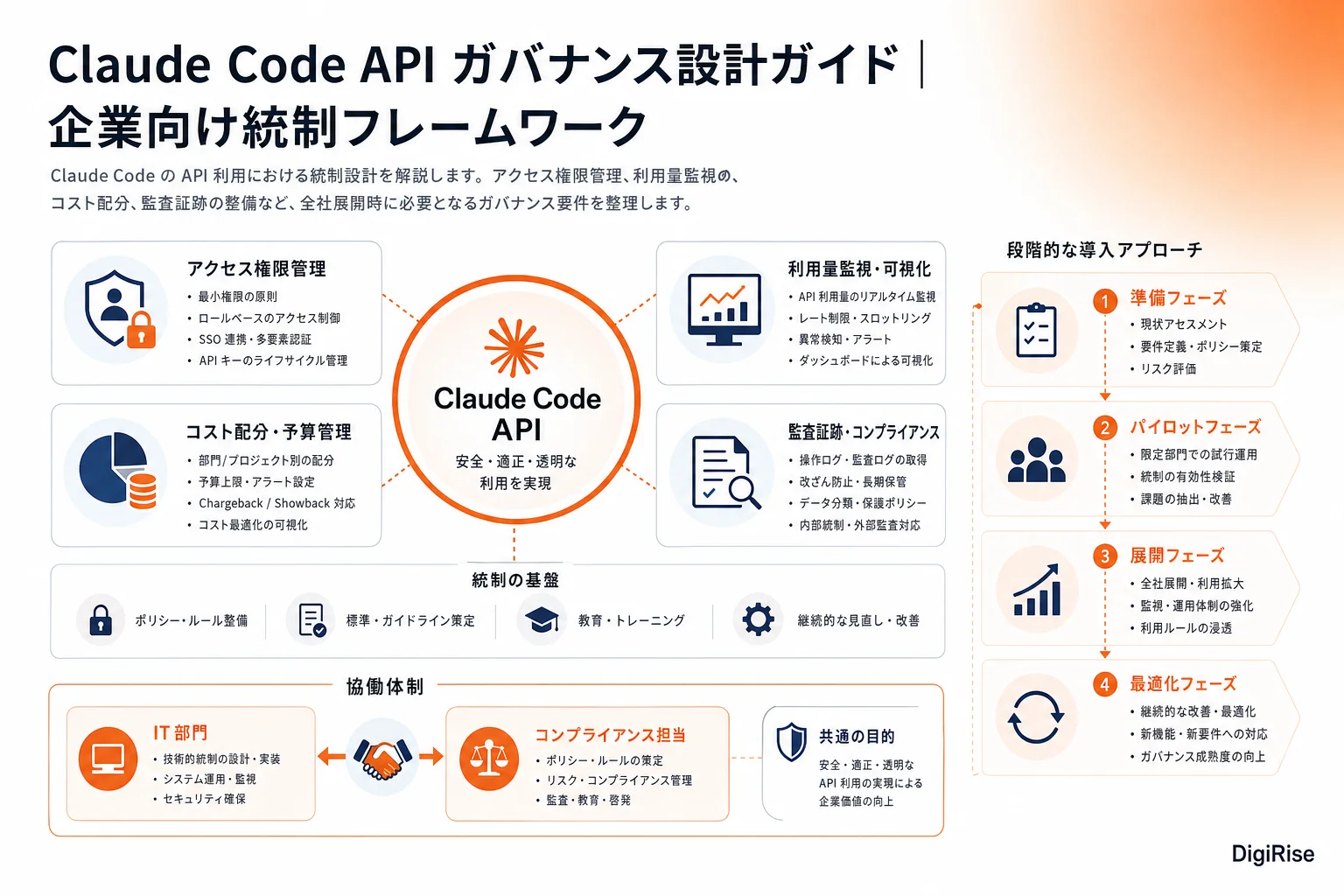 Claude Code API ガバナンス設計ガイド — 図解インフォグラフィック