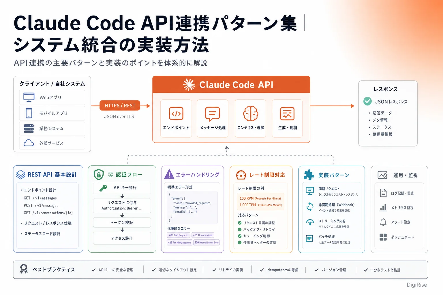 Claude Code API連携パターン集 — 図解インフォグラフィック