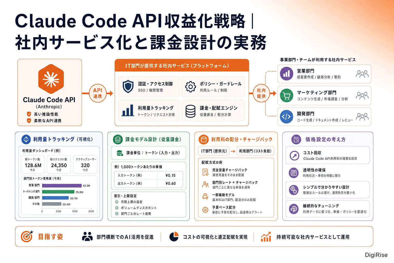 Claude Code API収益化戦略 — 図解インフォグラフィック