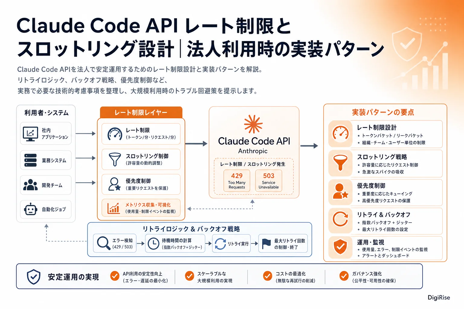 Claude Code API レート制限とスロットリング設計 — 図解インフォグラフィック