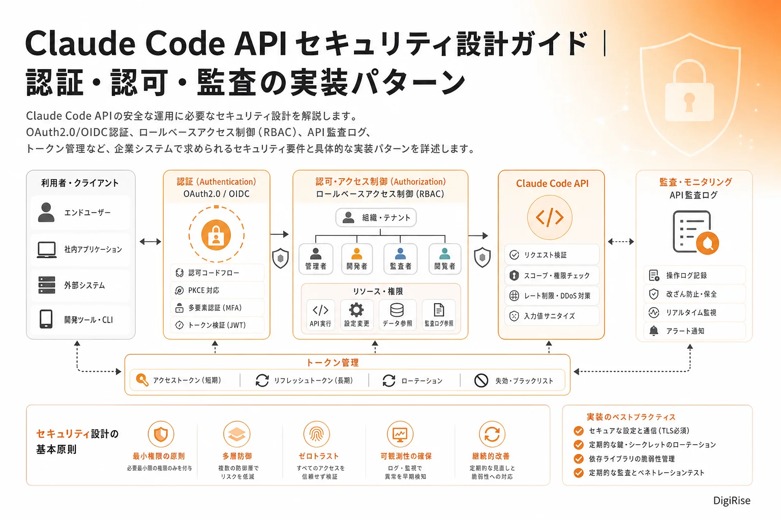 Claude Code API セキュリティ設計ガイド — 図解インフォグラフィック