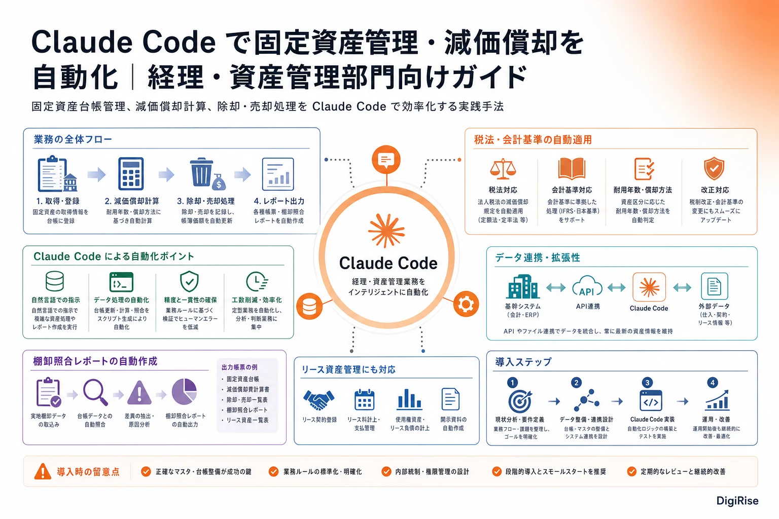 Claude Code で固定資産管理・減価償却を自動化 — 図解インフォグラフィック