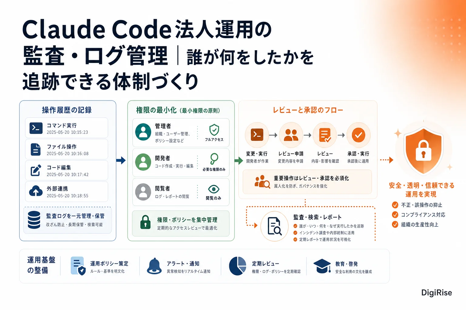 Claude Code 法人運用の監査・ログ管理 — 図解インフォグラフィック