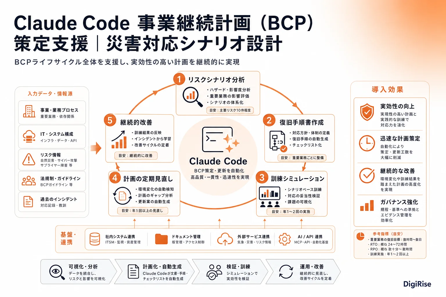 Claude Code 事業継続計画（BCP）策定支援 — 図解インフォグラフィック