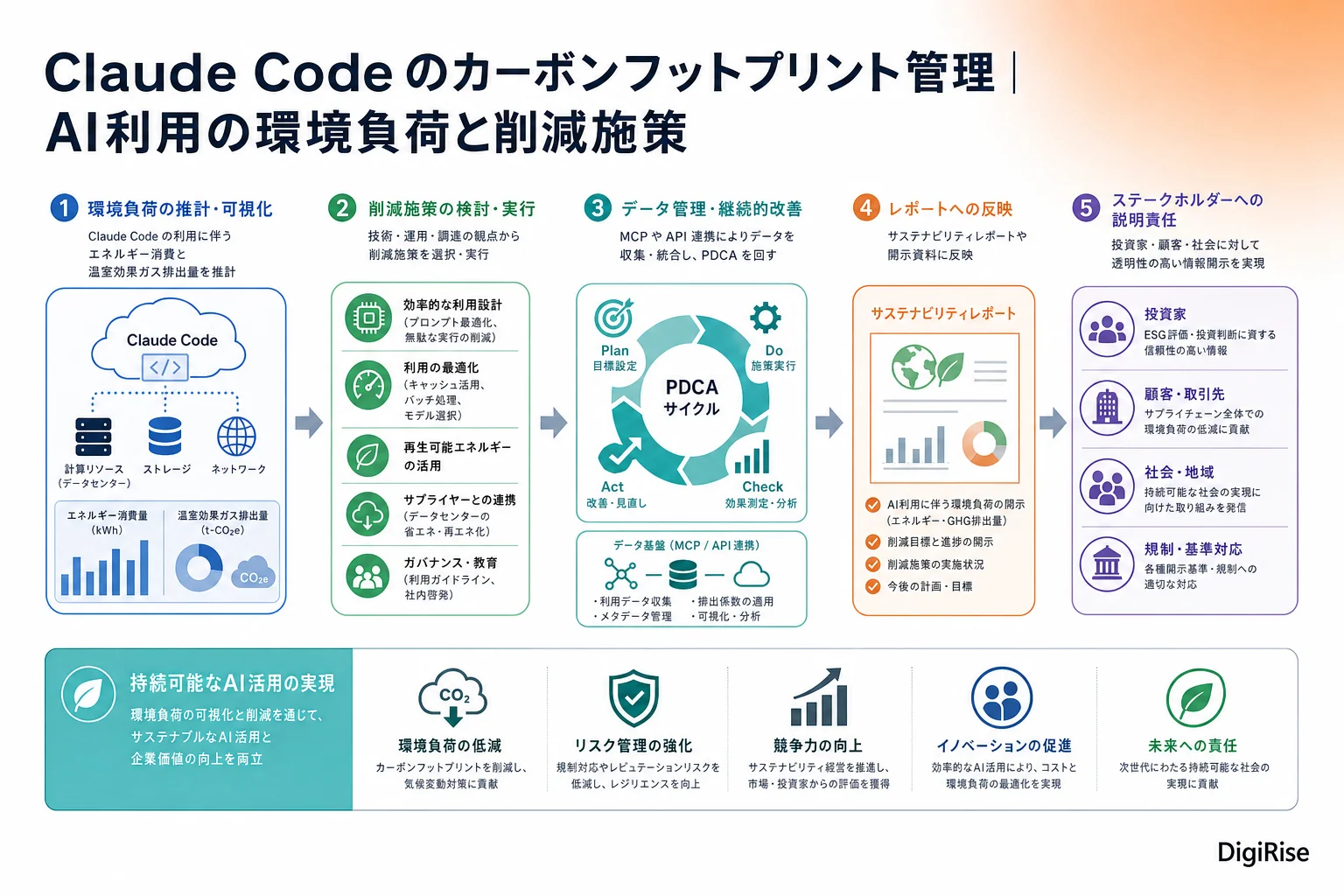 Claude Code のカーボンフットプリント管理 — 図解インフォグラフィック