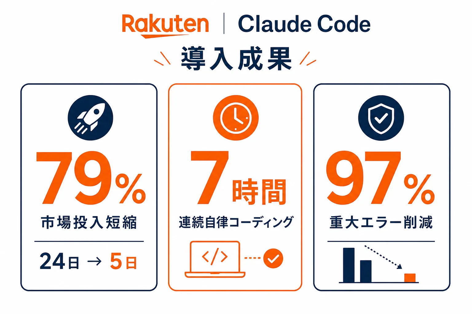 楽天のClaude Code導入成果 — 市場投入79%短縮、7時間自律コーディング、重大エラー97%削減