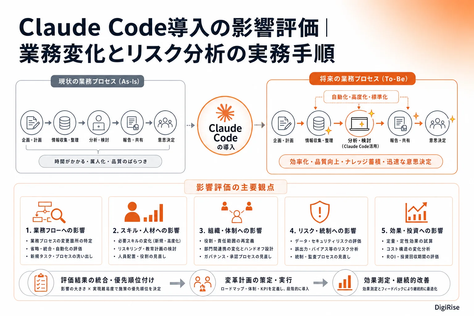 Claude Code導入の影響評価 — 図解インフォグラフィック
