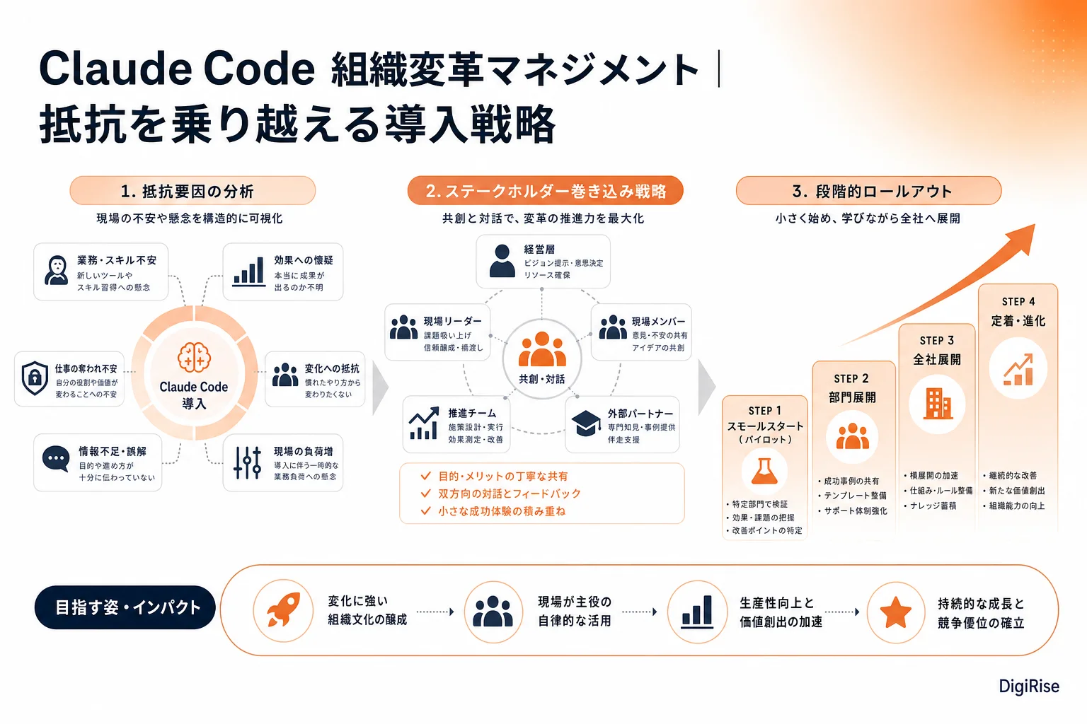 Claude Code 組織変革マネジメント — 図解インフォグラフィック