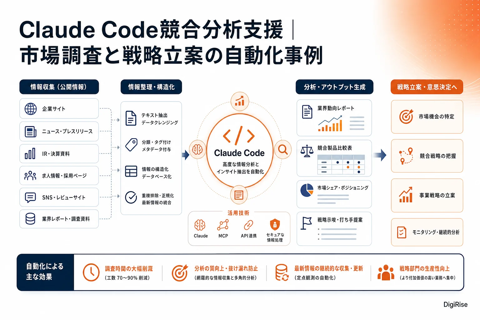 Claude Code競合分析支援 — 図解インフォグラフィック