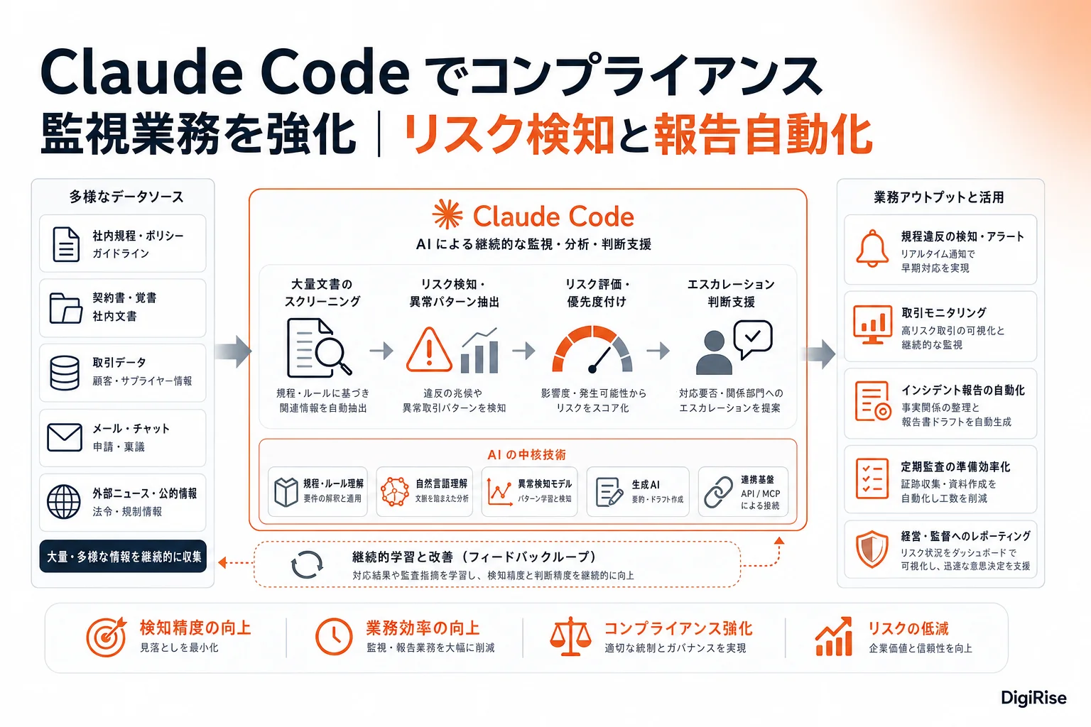 Claude Code でコンプライアンス監視業務を強化 — 図解インフォグラフィック