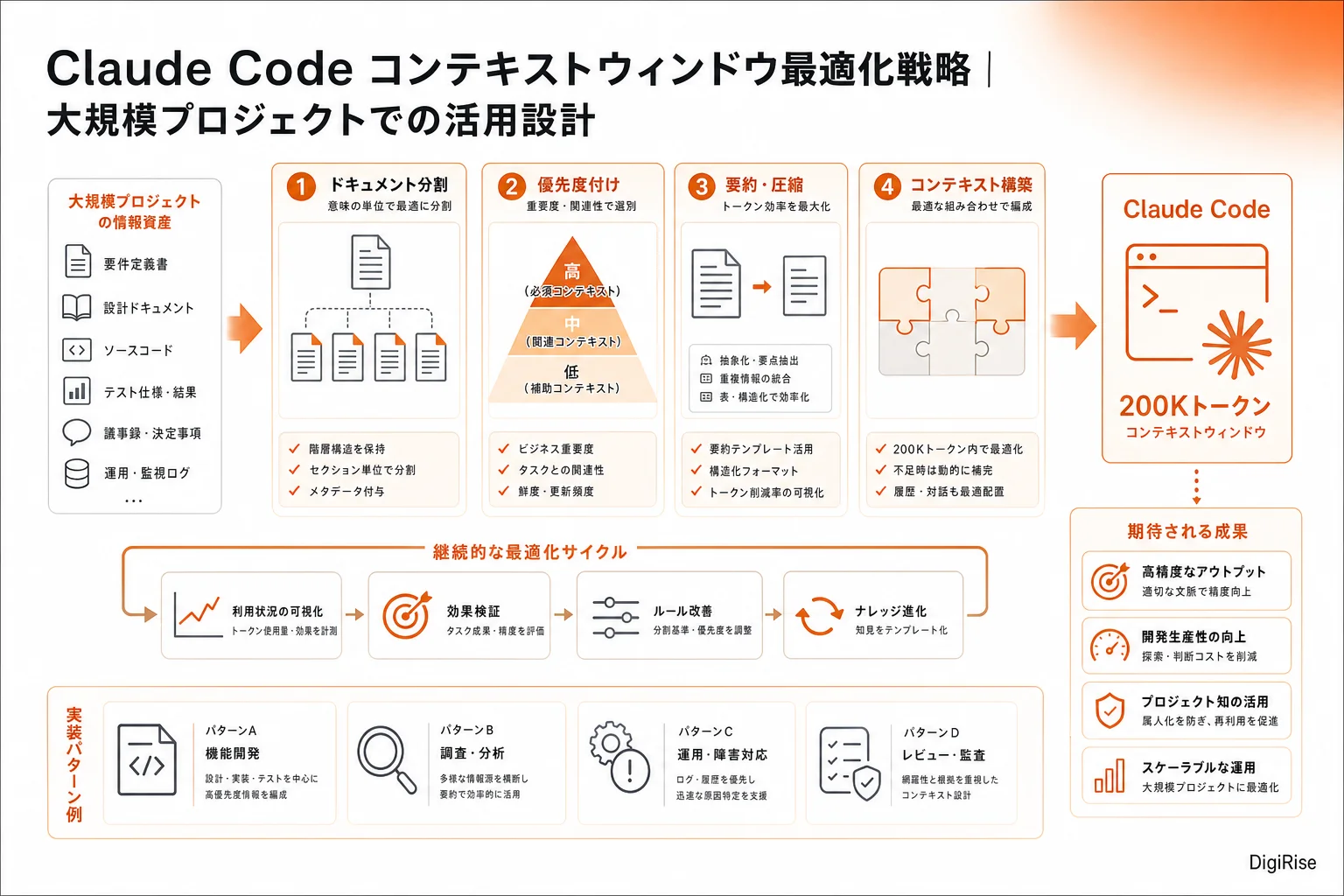 Claude Code コンテキストウィンドウ最適化戦略 — 図解インフォグラフィック