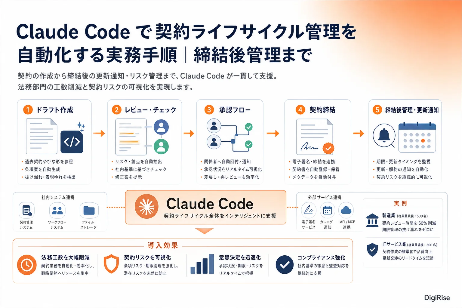 Claude Code で契約ライフサイクル管理を自動化する実務手順 — 図解インフォグラフィック
