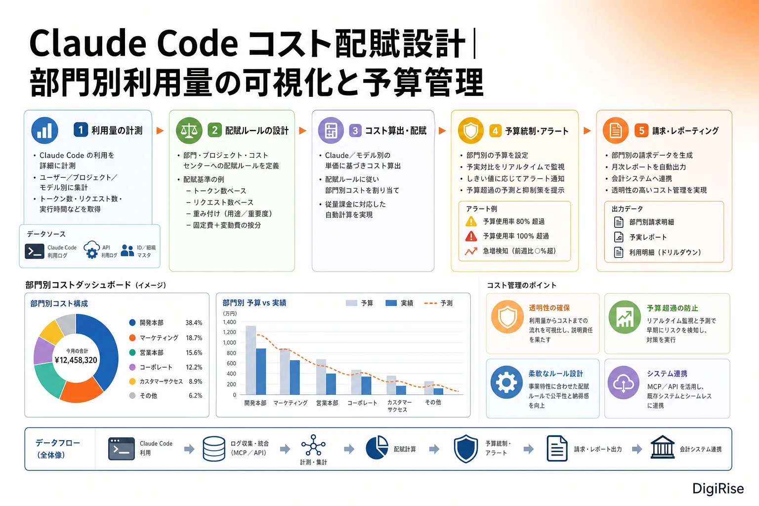 Claude Code コスト配賦設計 — 図解インフォグラフィック