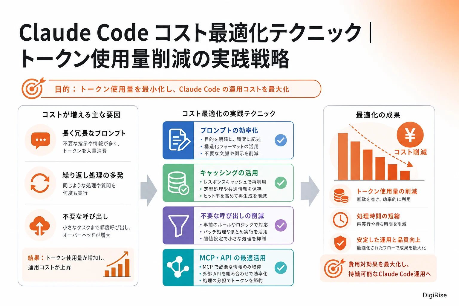 Claude Code コスト最適化テクニック — 図解インフォグラフィック