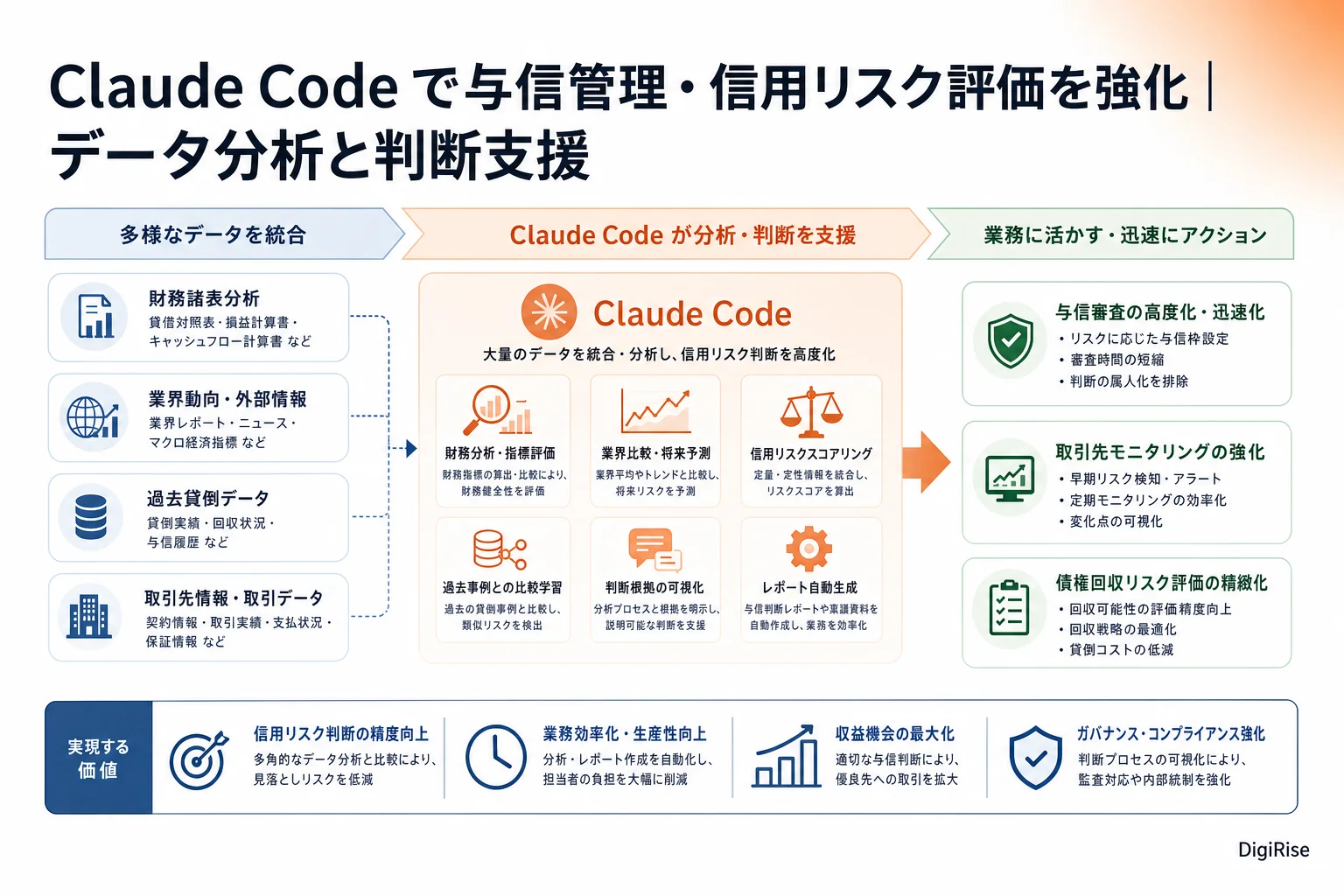 Claude Code で与信管理・信用リスク評価を強化 — 図解インフォグラフィック