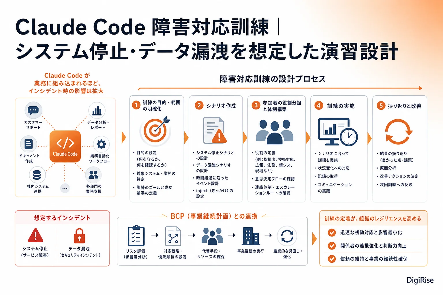 Claude Code 障害対応訓練 — 図解インフォグラフィック
