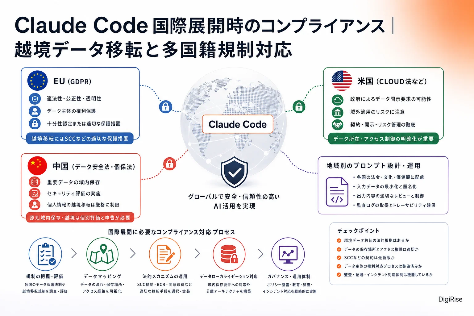 Claude Code 国際展開時のコンプライアンス — 図解インフォグラフィック