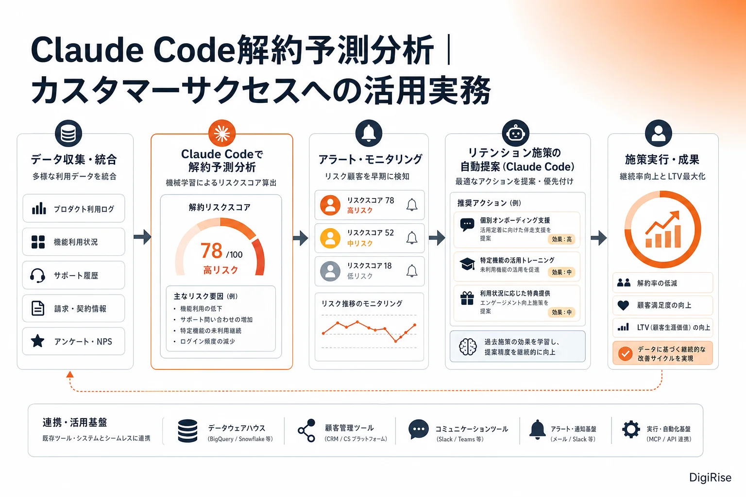 Claude Code解約予測分析 — 図解インフォグラフィック