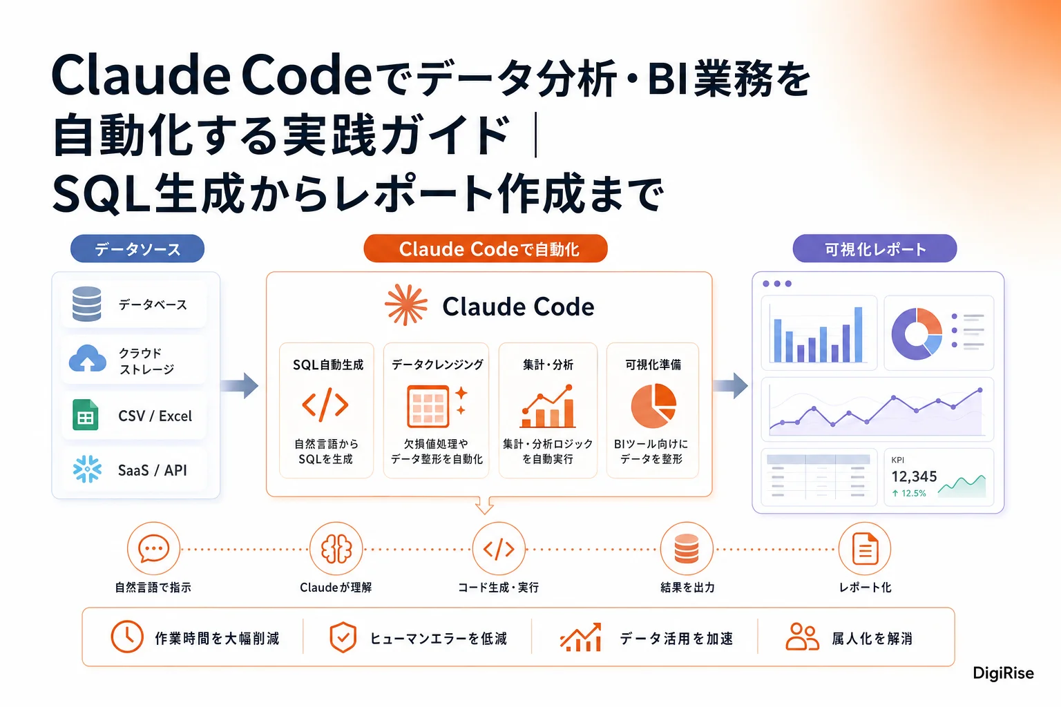 Claude Codeでデータ分析・BI業務を自動化する実践ガイド — 図解インフォグラフィック