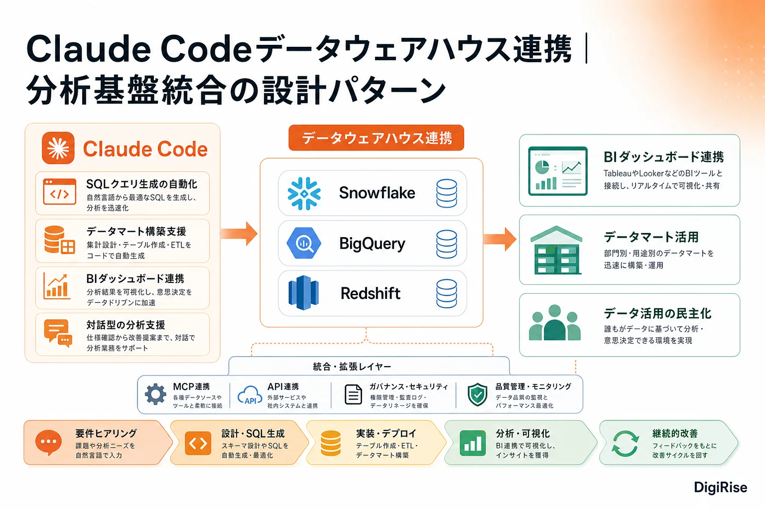 Claude Codeデータウェアハウス連携 — 図解インフォグラフィック