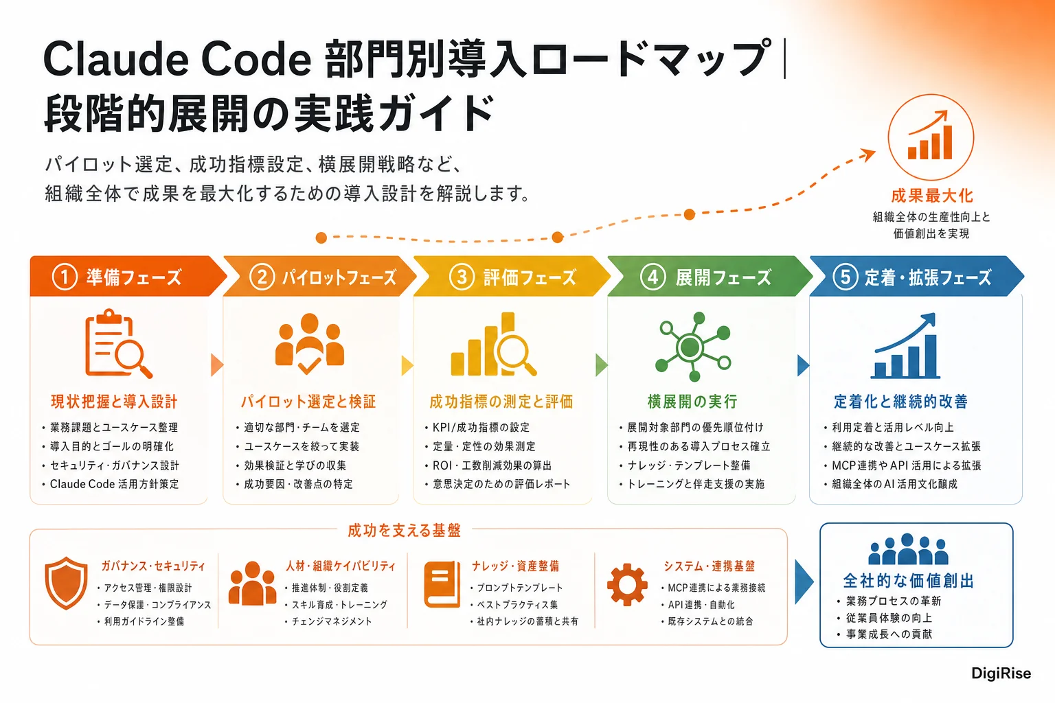 Claude Code 部門別導入ロードマップ — 図解インフォグラフィック