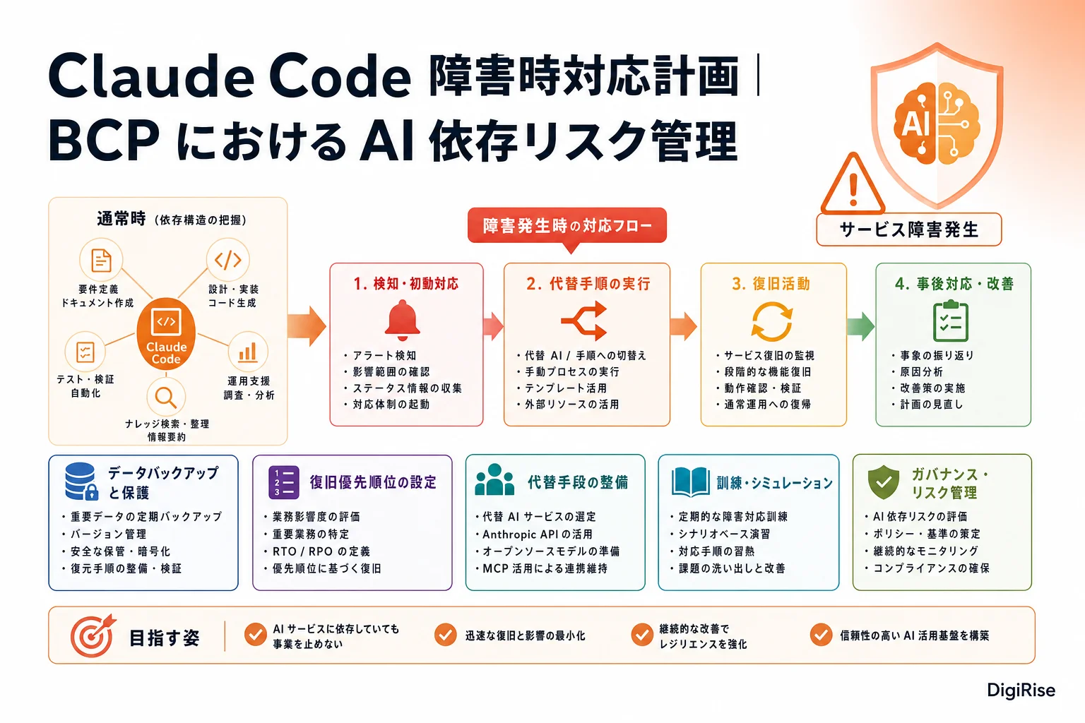 Claude Code 障害時対応計画 — 図解インフォグラフィック