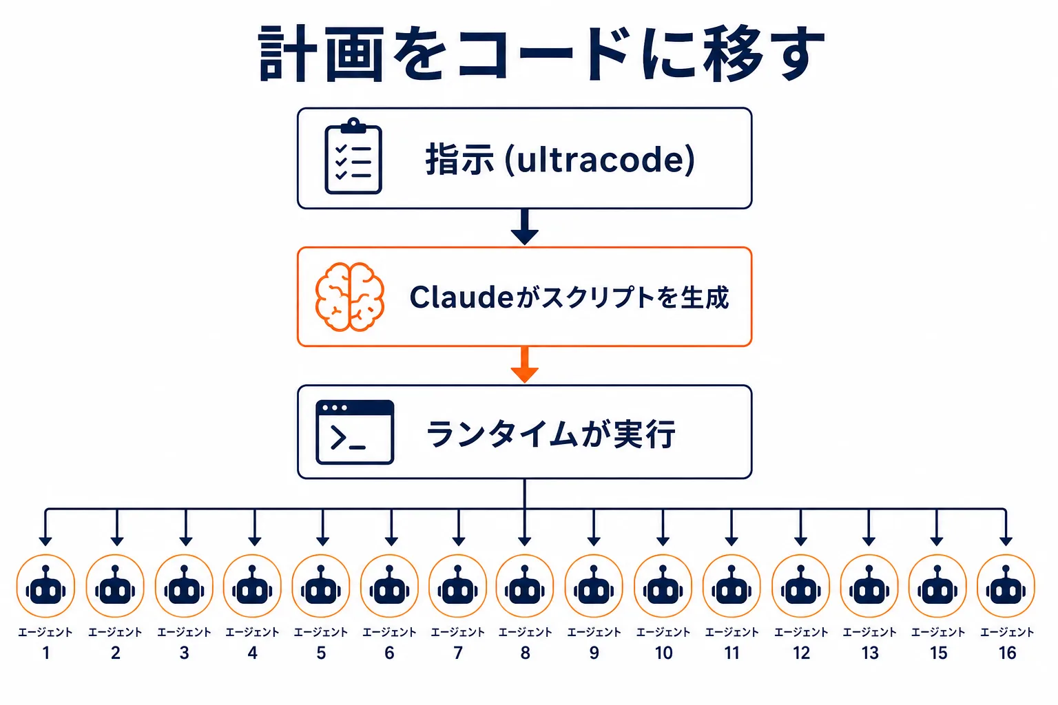 Dynamic Workflows のアーキテクチャ — Claudeが書いたオーケストレーションスクリプトがランタイム上で多数のサブエージェントを並列協調させる