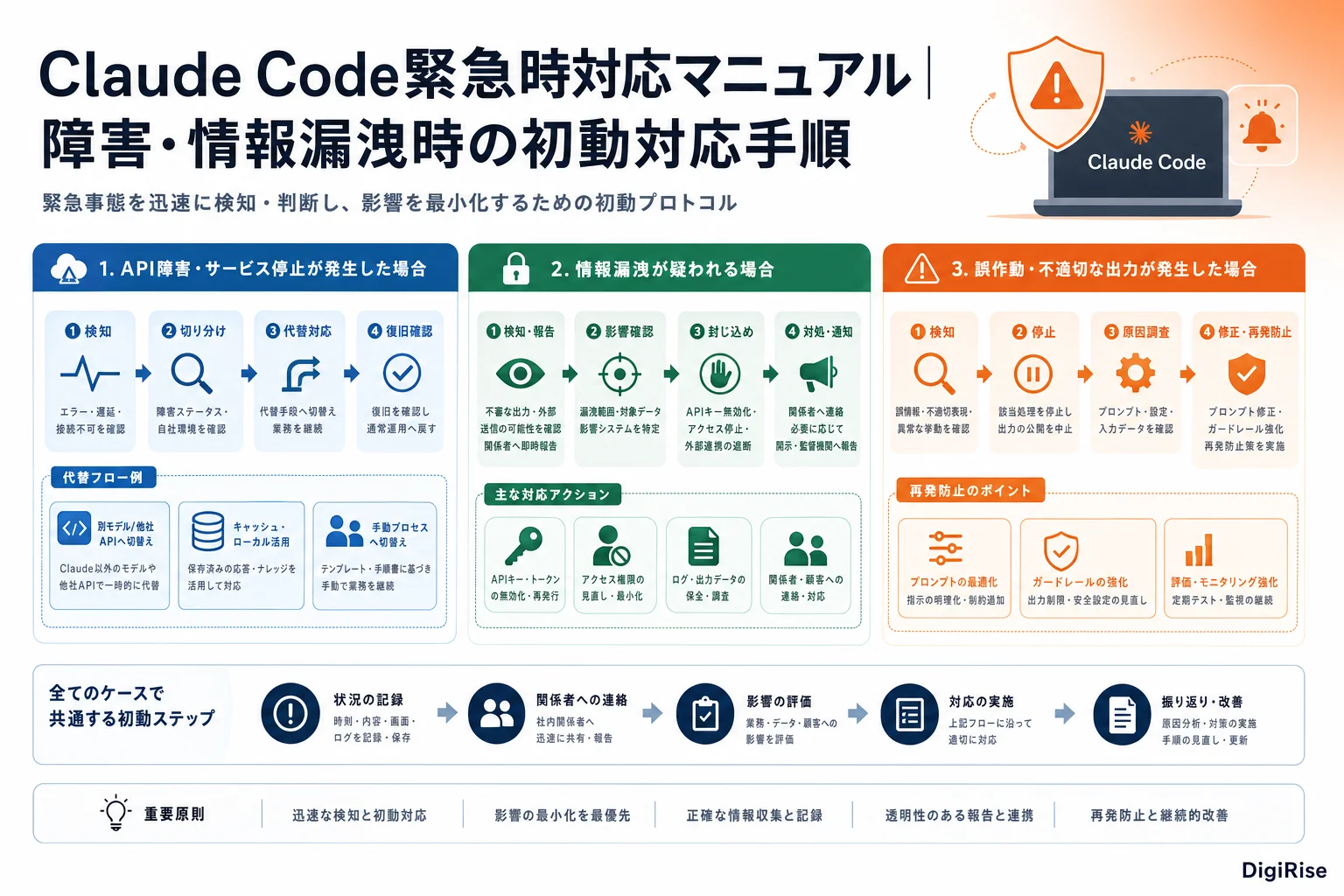 Claude Code緊急時対応マニュアル — 図解インフォグラフィック