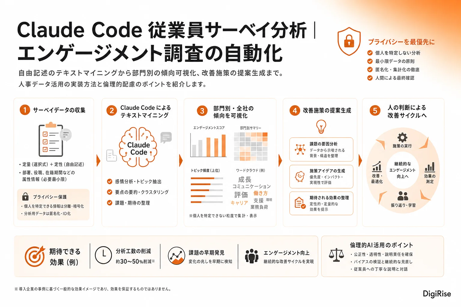 Claude Code 従業員サーベイ分析 — 図解インフォグラフィック
