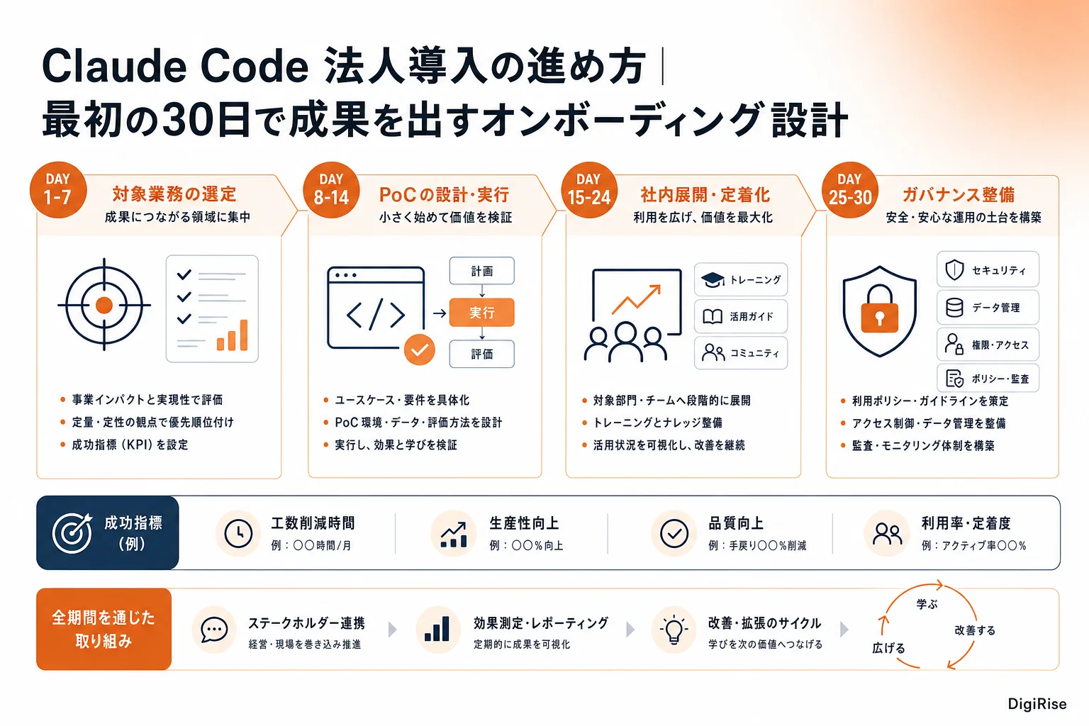 Claude Code 法人導入の進め方 — 図解インフォグラフィック