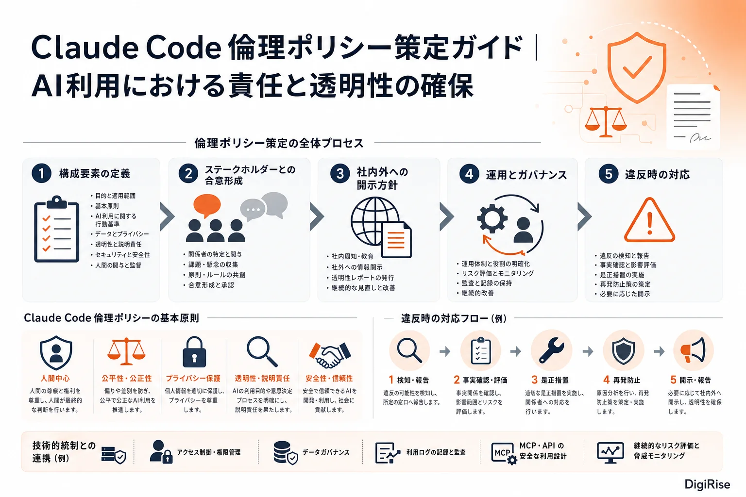 Claude Code 倫理ポリシー策定ガイド — 図解インフォグラフィック