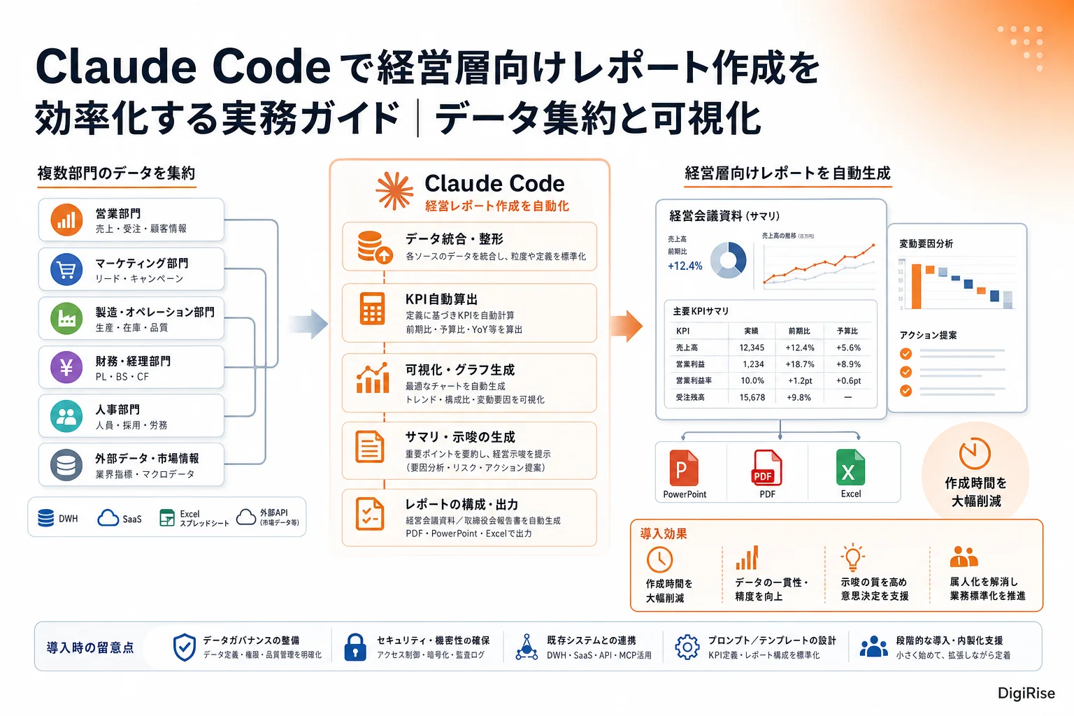 Claude Code で経営層向けレポート作成を効率化する実務ガイド — 図解インフォグラフィック