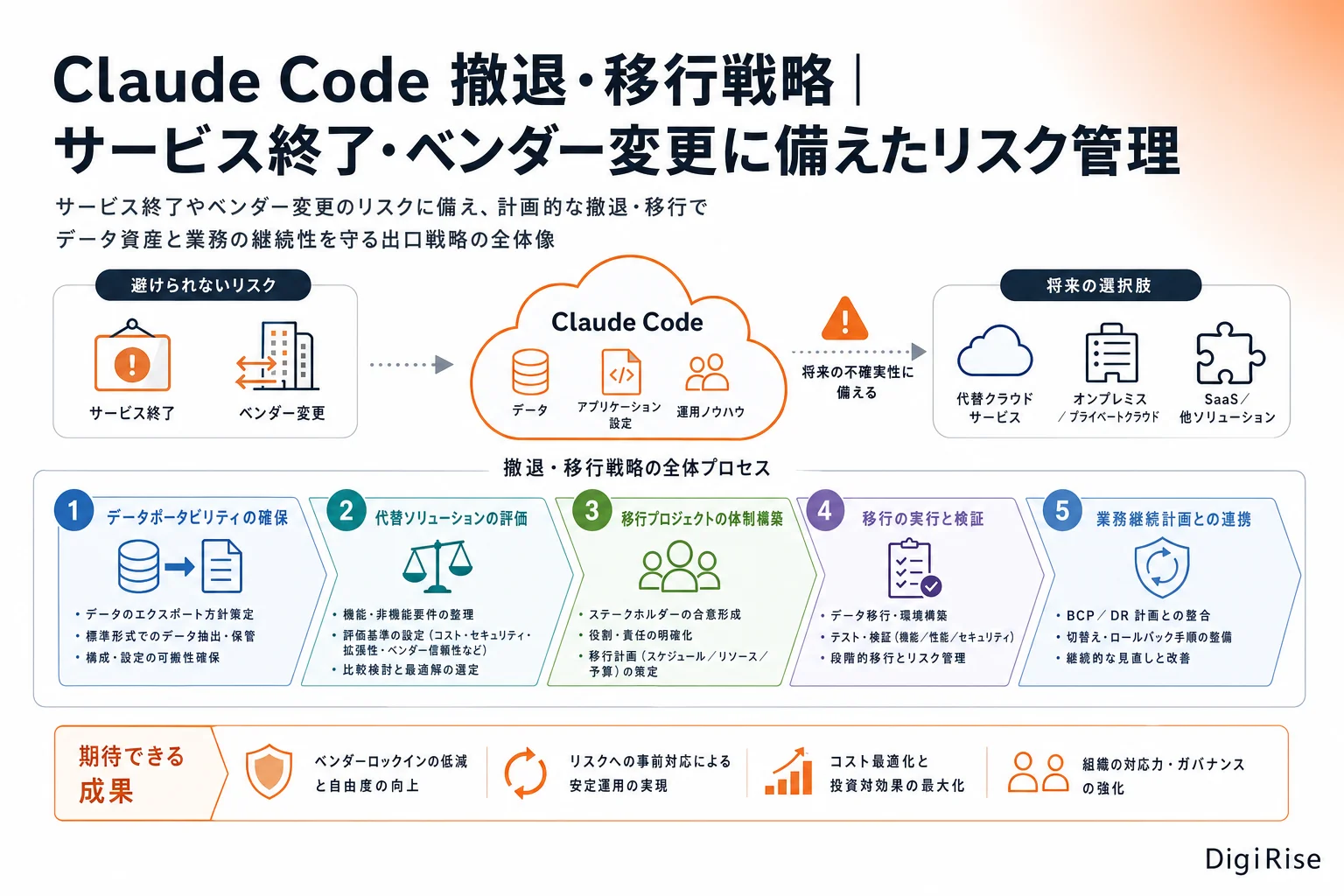 Claude Code 撤退・移行戦略 — 図解インフォグラフィック