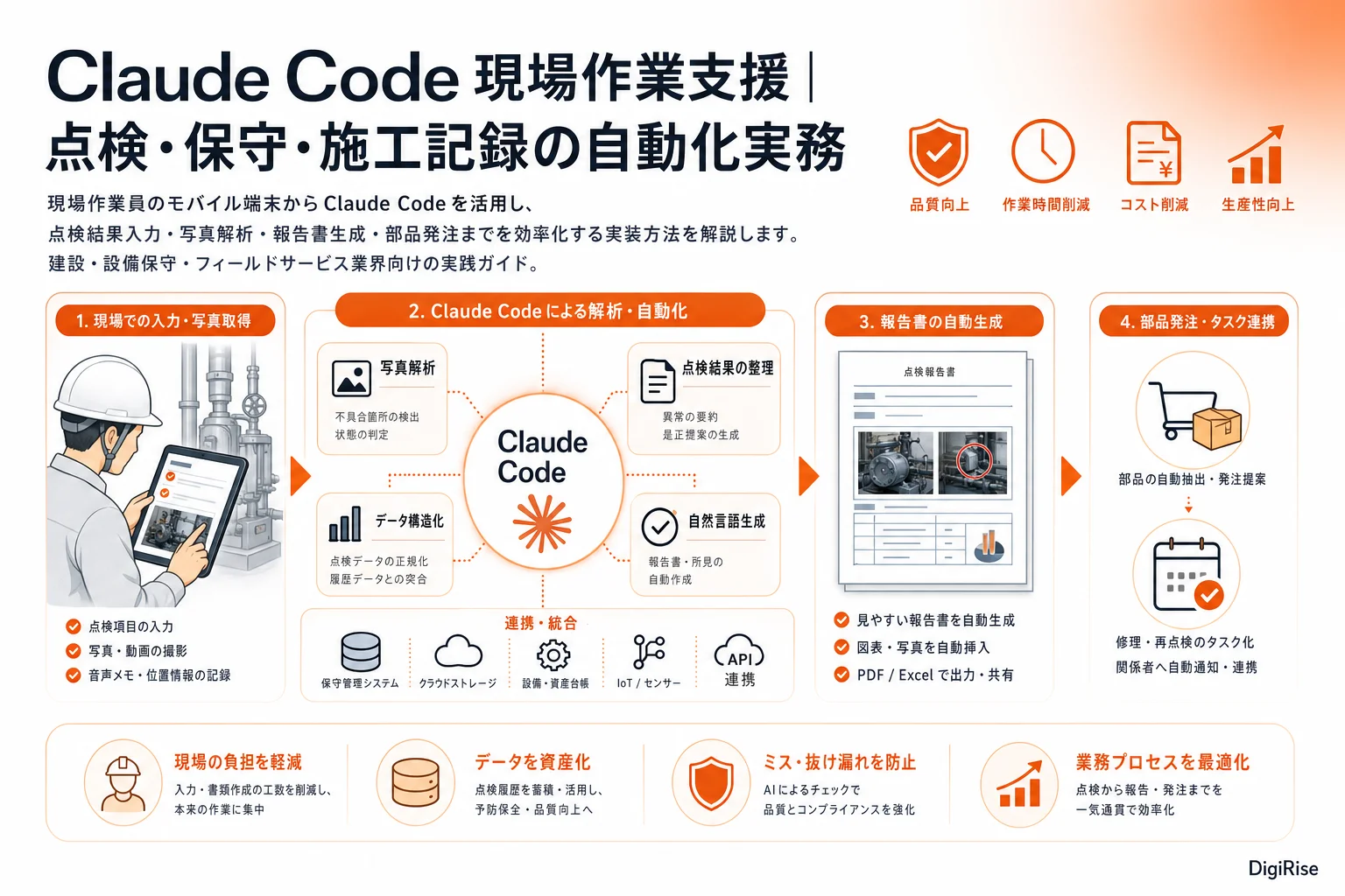 Claude Code 現場作業支援 — 図解インフォグラフィック