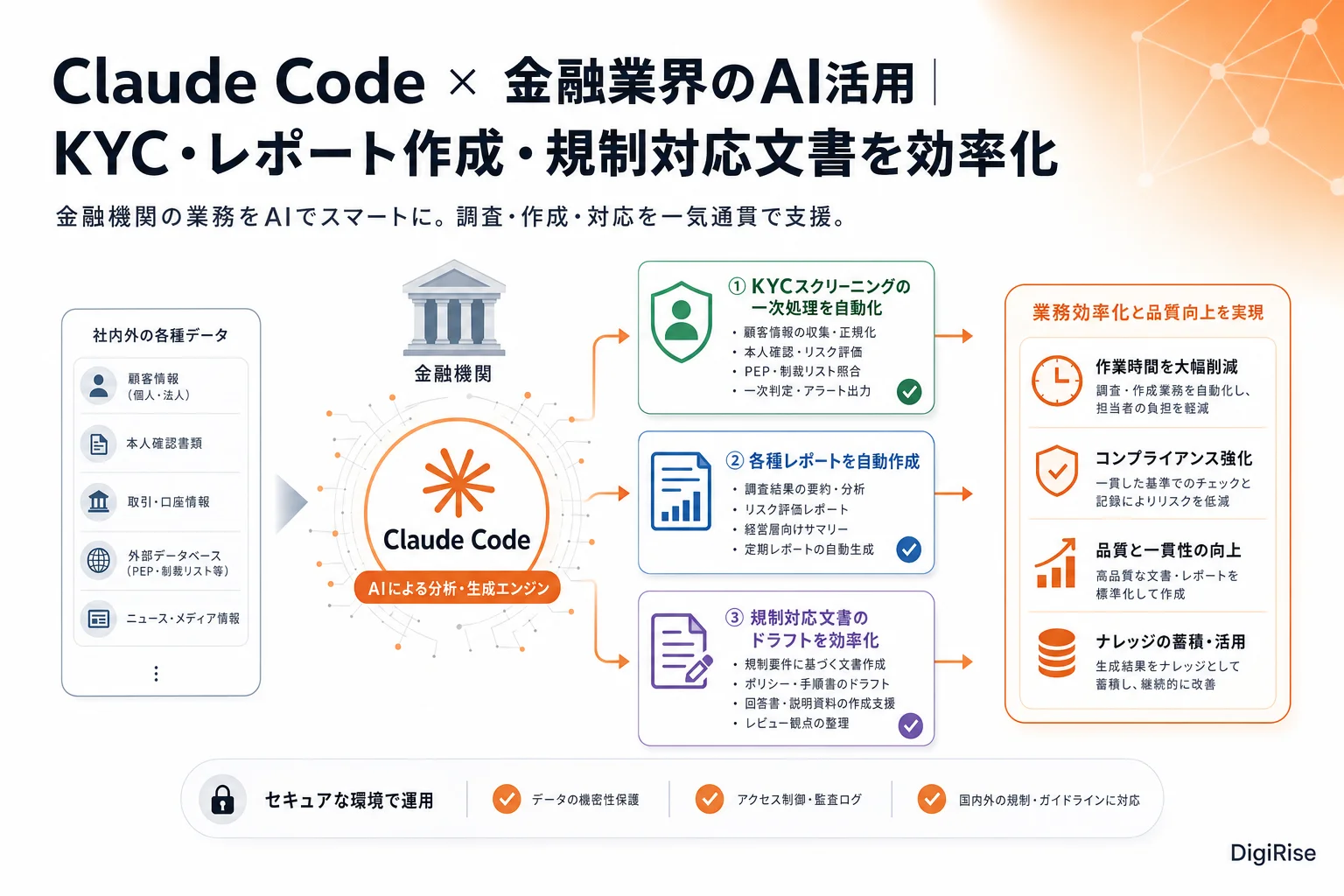 Claude Code × 金融業界のAI活用 — 図解インフォグラフィック