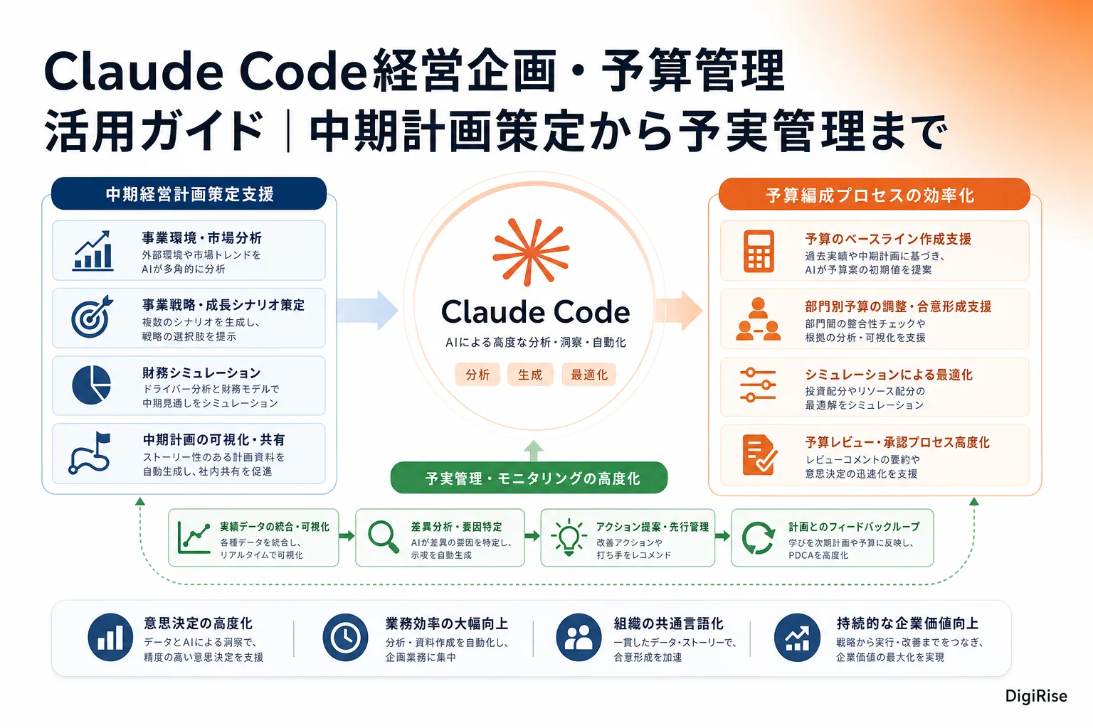 Claude Code経営企画・予算管理活用ガイド — 図解インフォグラフィック