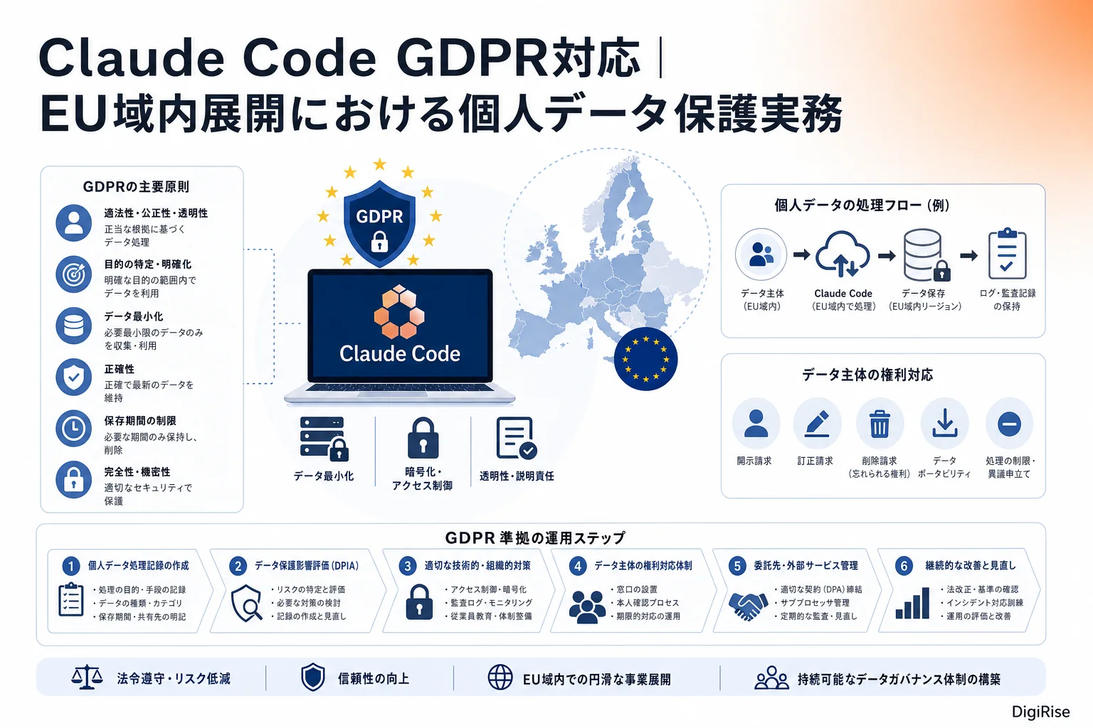 Claude Code GDPR対応 — 図解インフォグラフィック