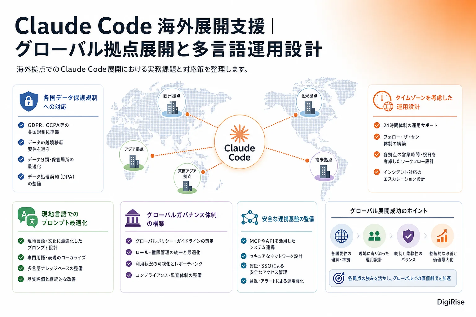 Claude Code 海外展開支援 — 図解インフォグラフィック