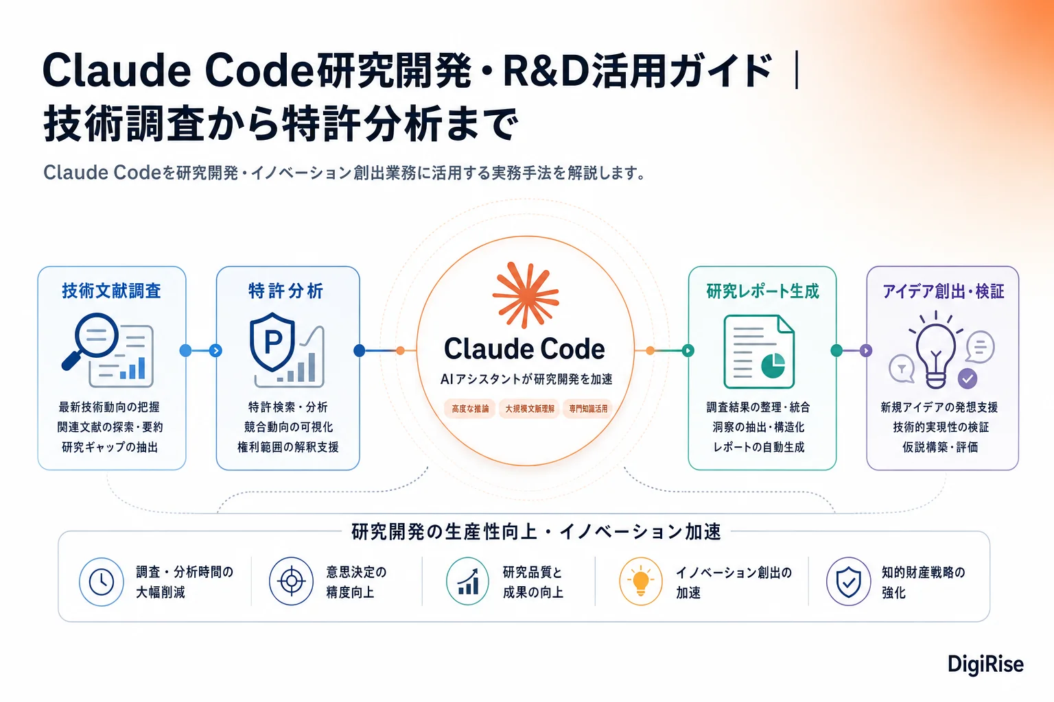 Claude Code研究開発・R&D活用ガイド — 図解インフォグラフィック