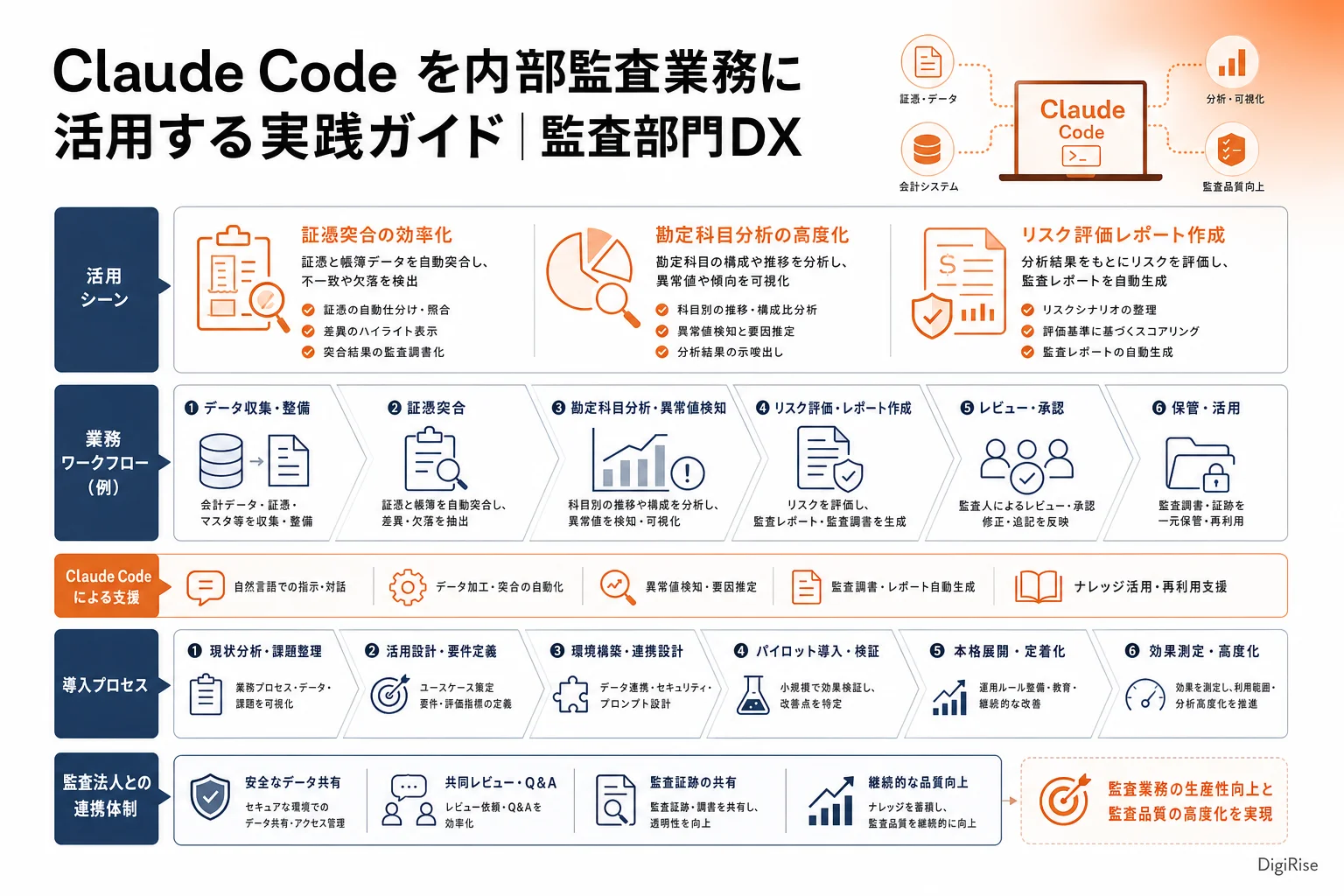 Claude Code を内部監査業務に活用する実践ガイド — 図解インフォグラフィック