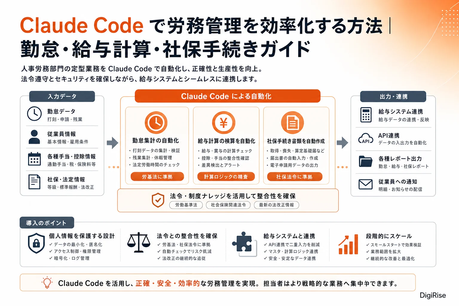 Claude Code で労務管理を効率化する方法 — 図解インフォグラフィック