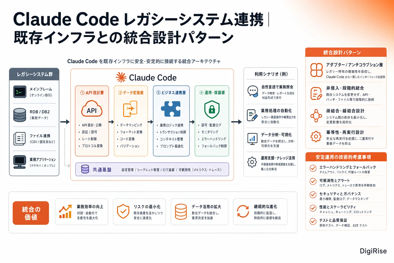 Claude Code レガシーシステム連携 — 図解インフォグラフィック