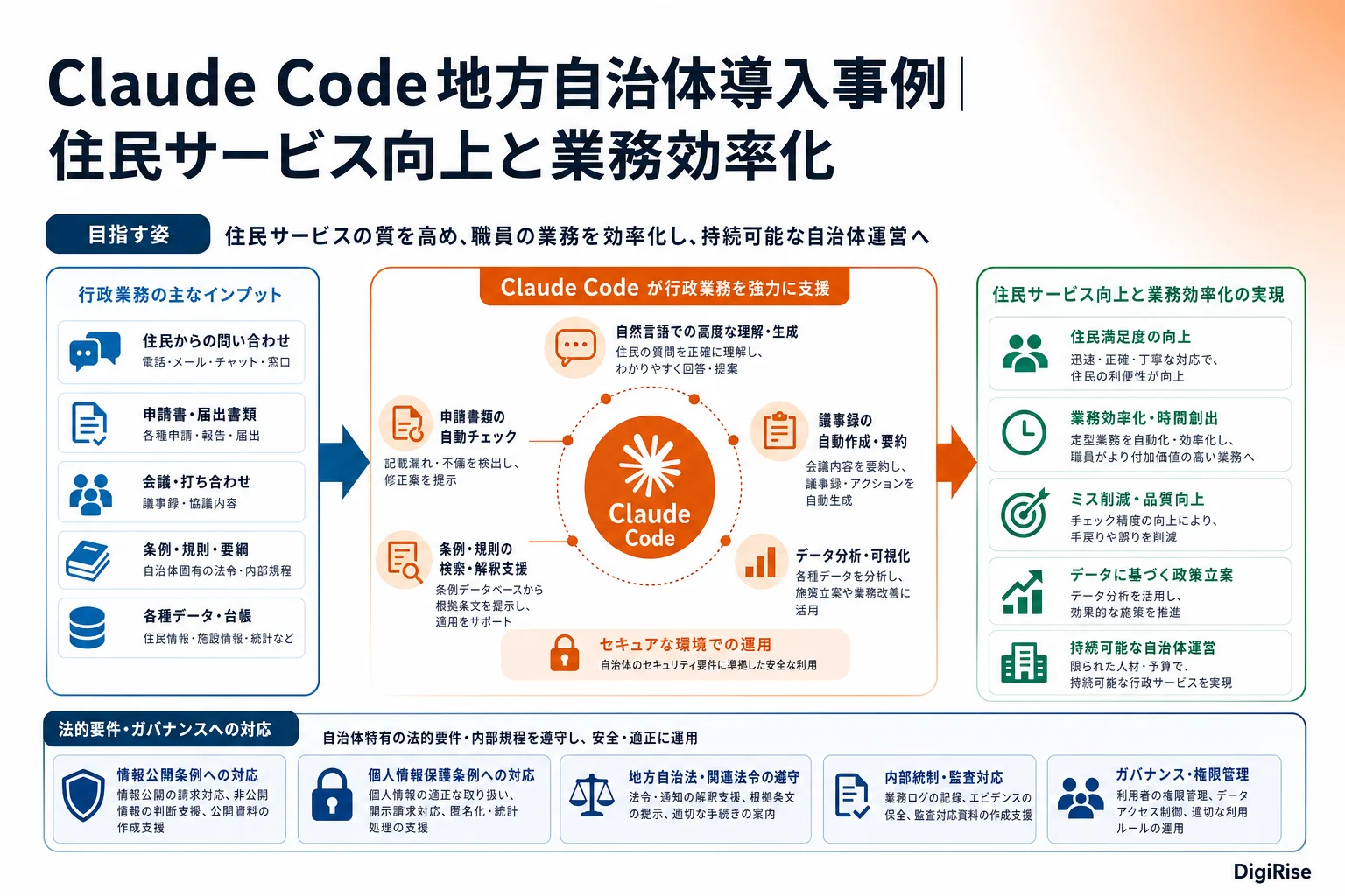 Claude Code地方自治体導入事例 — 図解インフォグラフィック