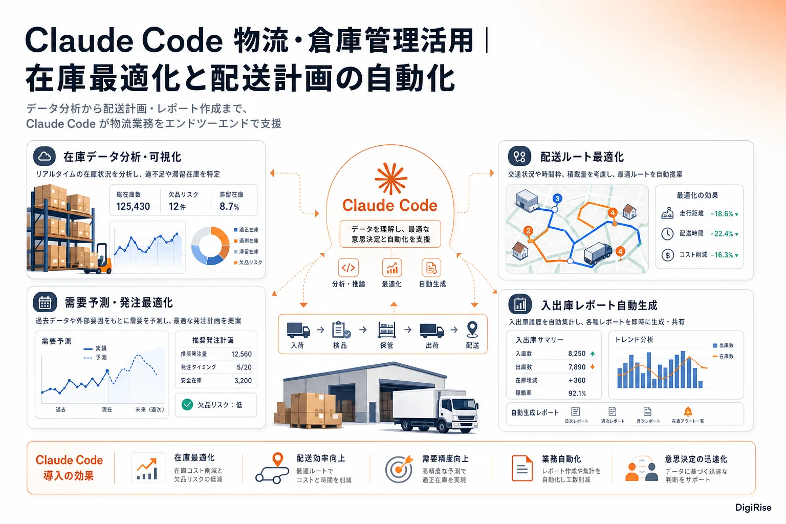 Claude Code 物流・倉庫管理活用 — 図解インフォグラフィック