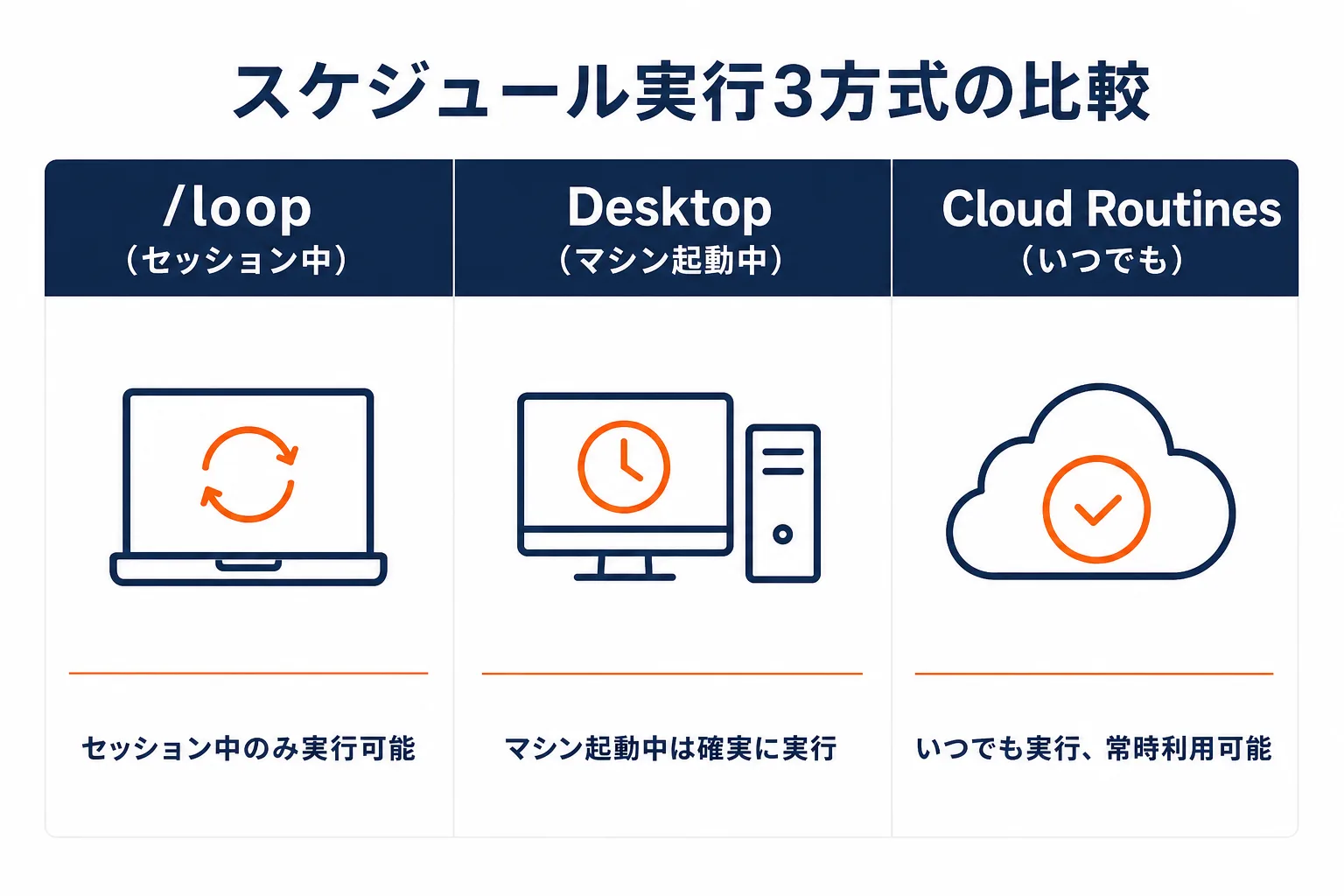 /loop・Desktopスケジュール・クラウドRoutinesの使い分け比較図