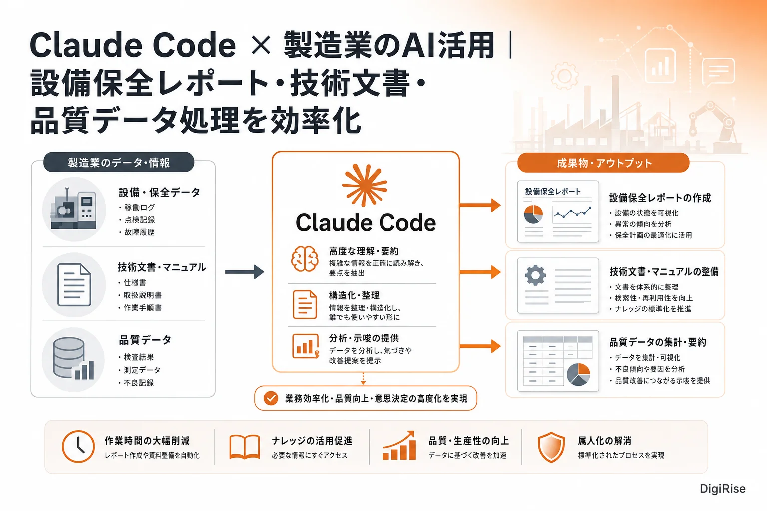 Claude Code × 製造業のAI活用 — 図解インフォグラフィック