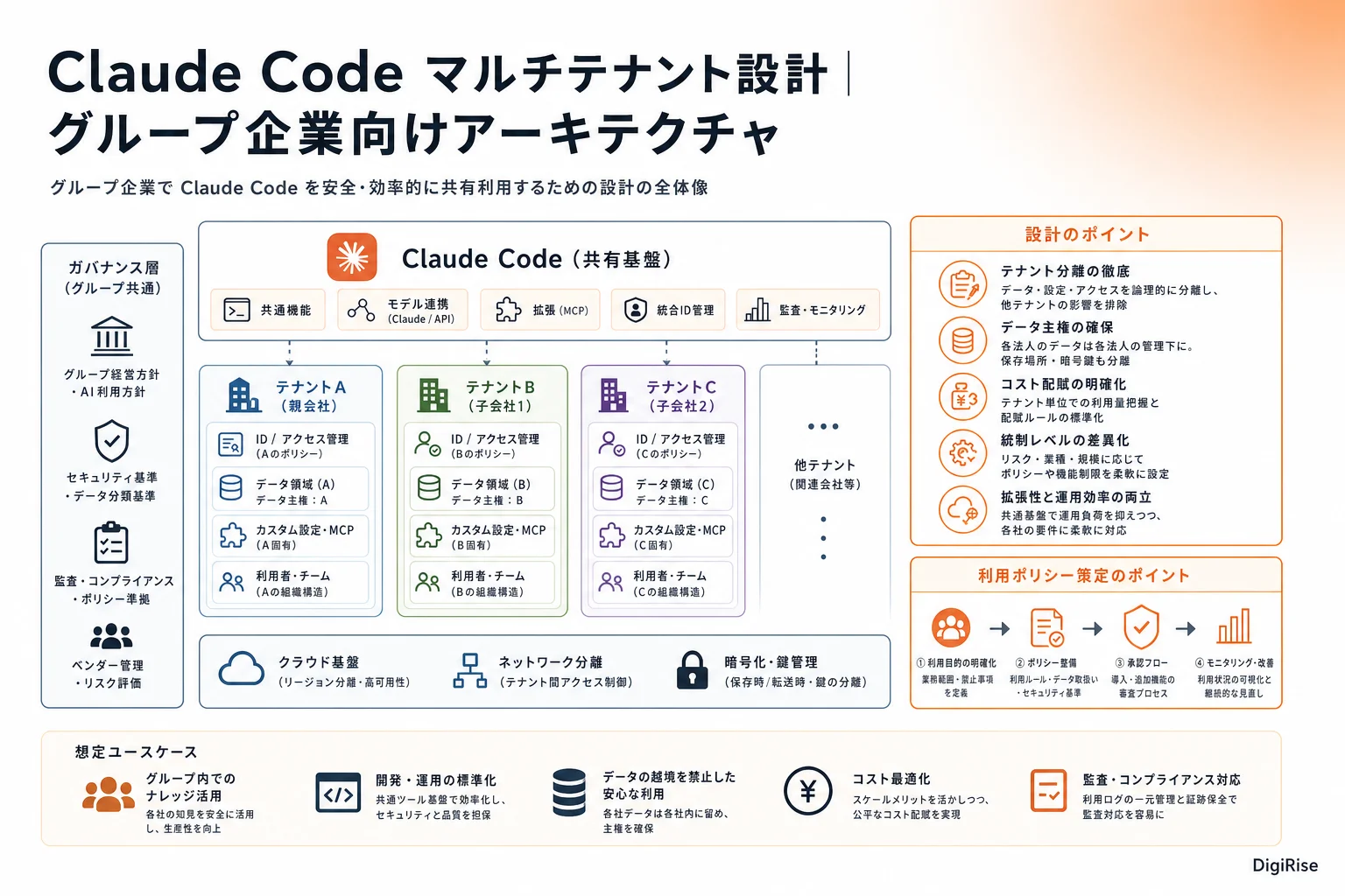 Claude Code マルチテナント設計 — 図解インフォグラフィック